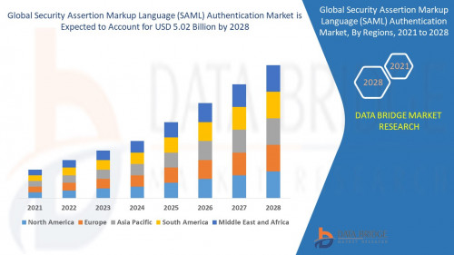 6.Global-Security-Assrrtion-Markup-Language-SAML-Authentication-Market.jpg