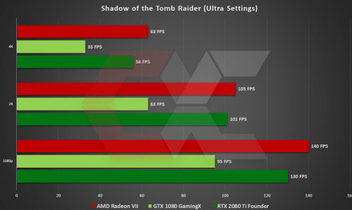 AMD Radeon VII OverCluster Shadow of Tomb Raider