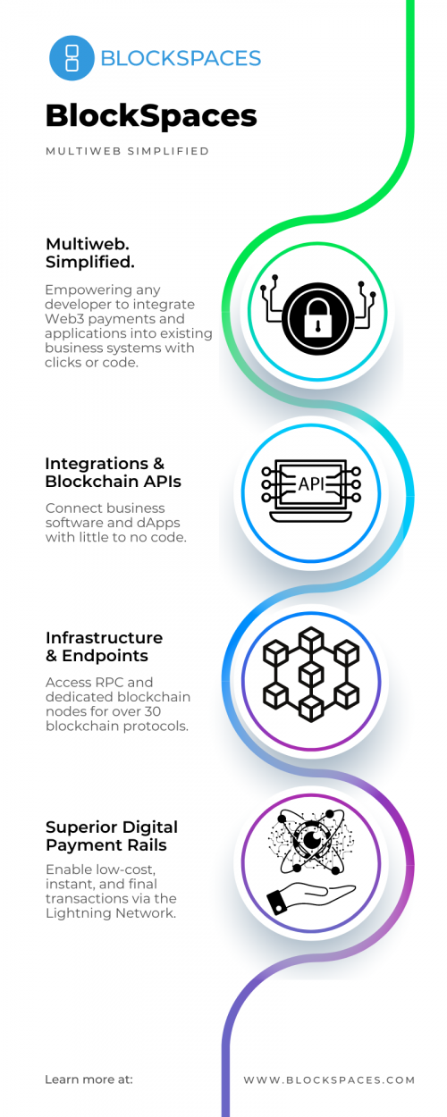 We empower developers to integrate digital payments and Web3 applications into existing business systems with clicks or code.

For more information please visit at https://www.blockspaces.com/