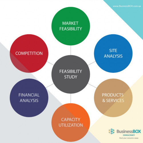 If we talk the most essential element of the project the first name comes in mind Feasibility Study, at businessbox we provide both types of bankable and non-bankable Feasibility Study. We take cares of the client’s business as our business.
https://businessbox.me/service/financial-advisory-services