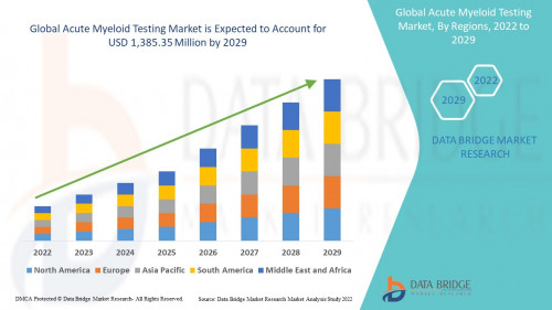 Global-Acute-Myeloid-Testing-MarketD.jpg