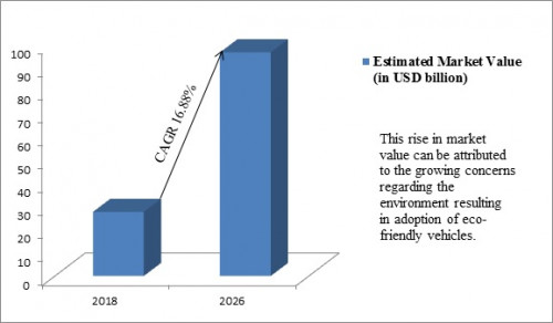 Global Electric Vehicles Battery Market