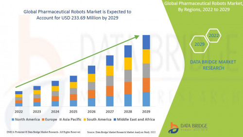 Global Pharmaceutical Robots Market