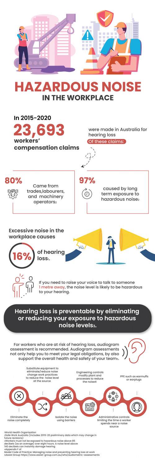 Hearing loss is preventable by eliminating or reducing your exposure to hazardous noise levels in the workplace. According to Safe Work Australia, 80% of workers compensation claims for hearing loss came from trades, labourers, and machinery operators. 16% of all hearing loss comes from excessive noise in the workplace. For workers who are at risk of hearing loss, audiogram assessment is recommended. Audiogram assessments not only help you to meet your legal obligations, by also support the overall health and safety of your teams.

Find out more about this service at https://www.assist-group.com.au/whs/audiometric-assessments