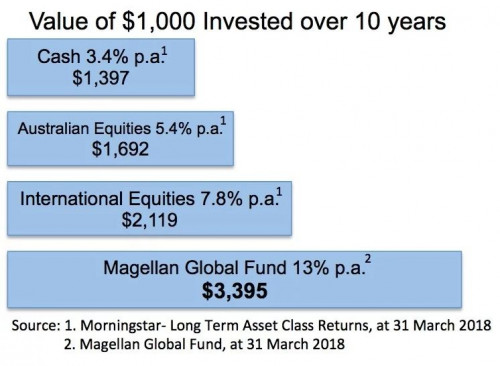 Magellan-Global-Fund-Return-On-Investment-iTrust-Investments-compressor.jpg