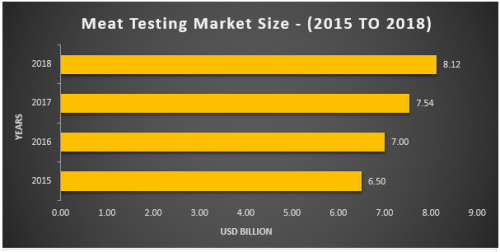 Test market