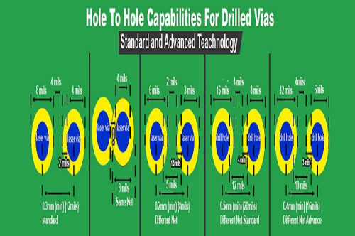 High-Density Interconnects (HDI) are a fact of life in today’s miniaturized electronics assemblies, such as smart devices and tablets. We are one of the best High Density interconnects PCB & The smaller size and weight also contributes to less chance of damage from mechanical shocks.

Click here:- https://www.rushpcb.co.uk/capabilities/high-density-interconnects/