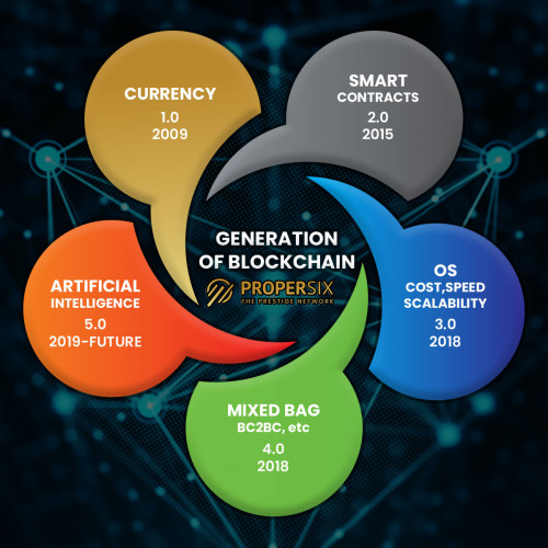 To be the world’s leading in-house professionals of Blockchain Technology Solutions. propersix aim is to be world leaders in the Blockchain industry by providing world-class quality products and services to our clients.

For More Info, https://www.propersix.com