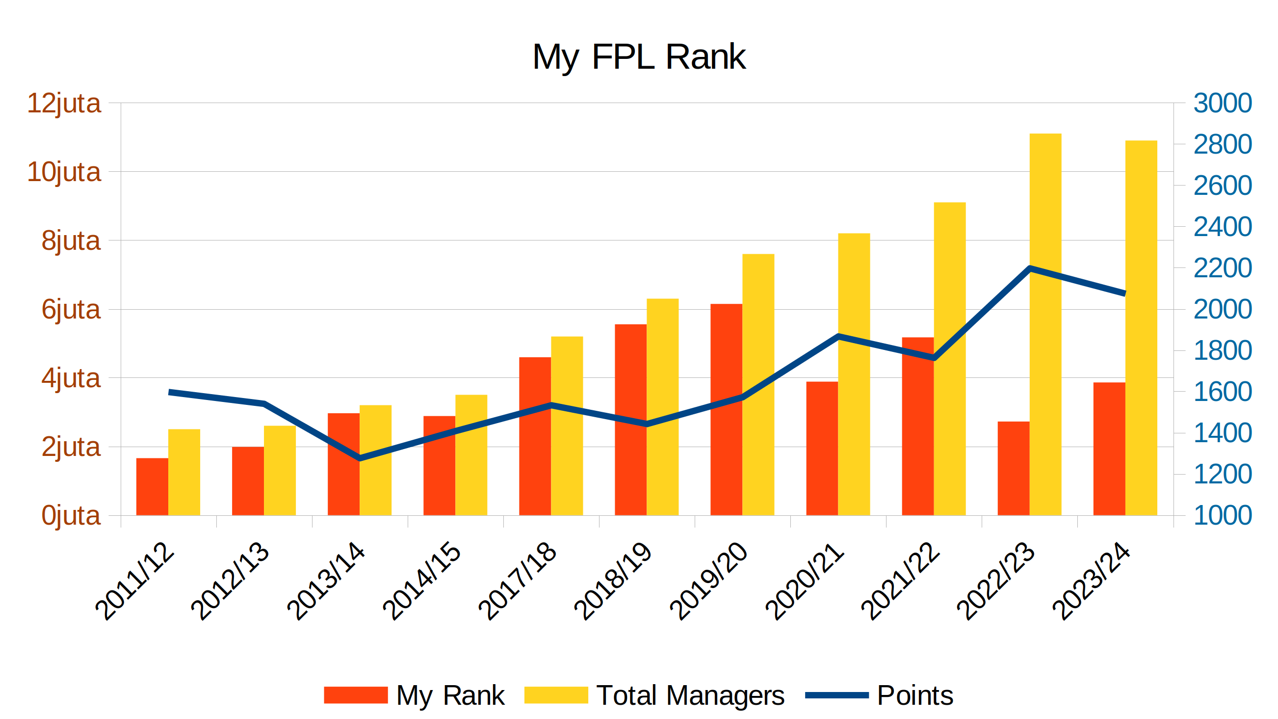 my Fantasy Premier League FPL rank