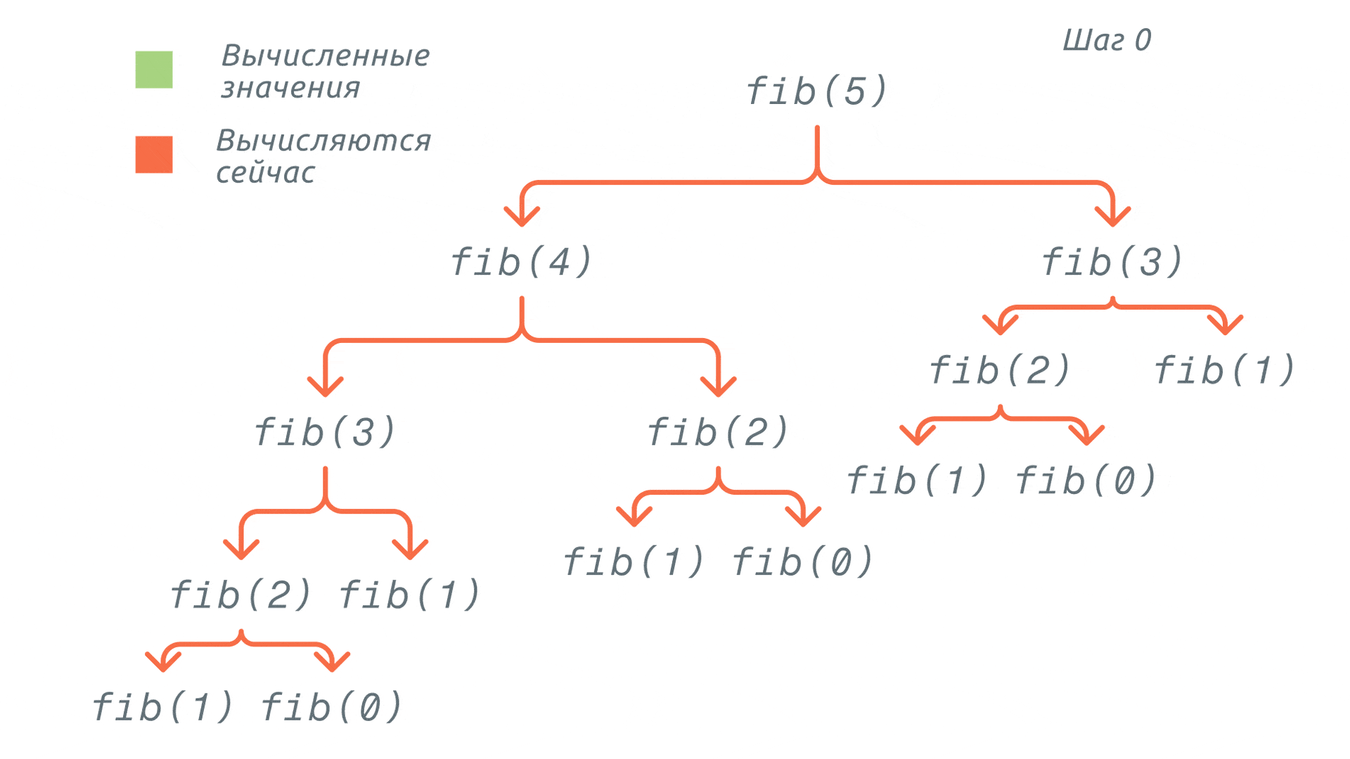 fibonacci