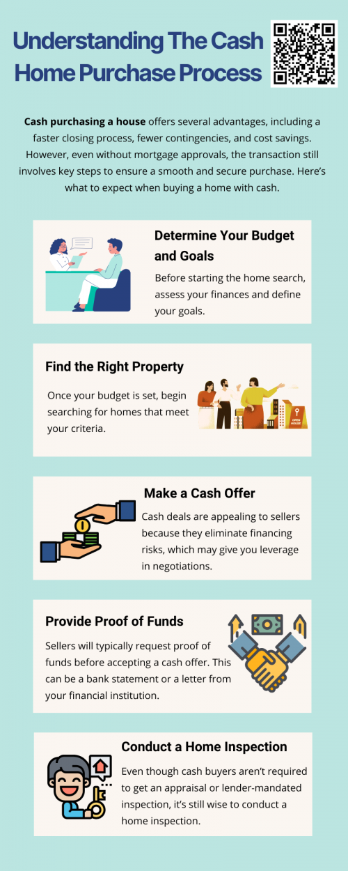 The cash purchasing a house process is generally faster and more straightforward than a financed transaction. By conducting due diligence, working with professionals, and preparing for closing, buyers can ensure a smooth and secure property acquisition. Whether purchasing for personal use or investment, paying in cash offers financial flexibility and peace of mind. To know more visit here https://www.904homebuyer.com/