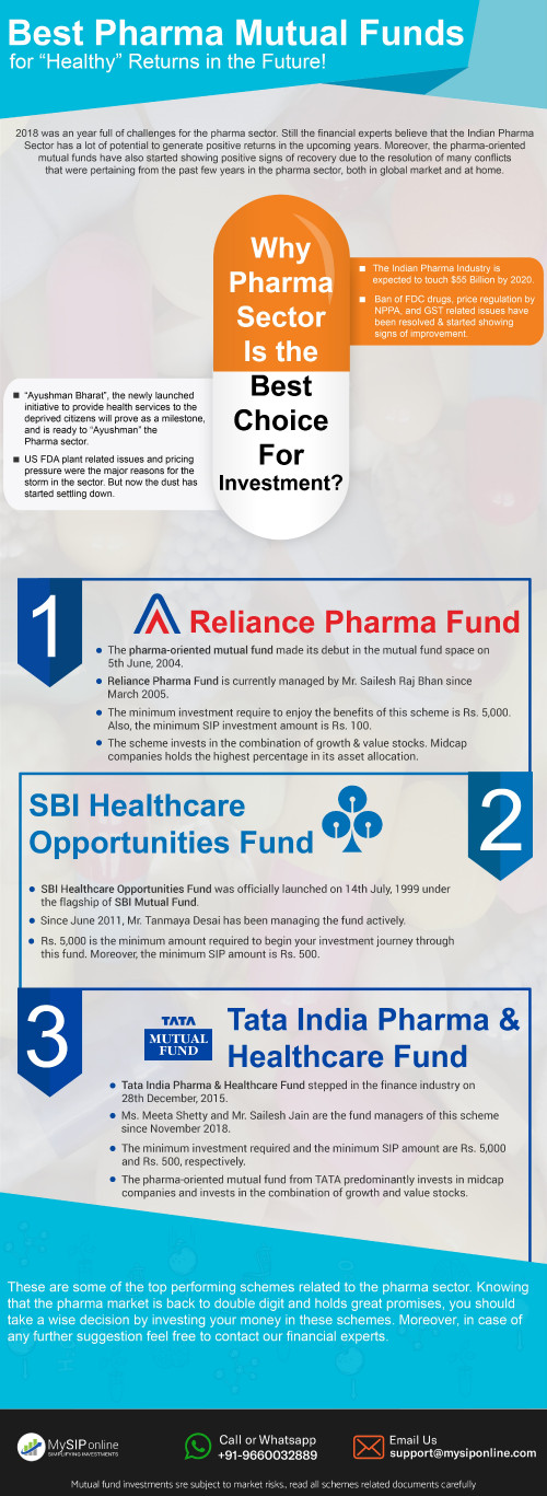 This image provides the top performing pharma funds. Also explains why pharma sector is the best choice for investment. Read and start investing in these best funds at MySIPonline.