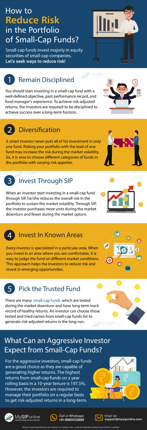 This image covers the risk to reduce in the portfolio of small cap funds. So read and start investing in small cap funds through MySIPonline.